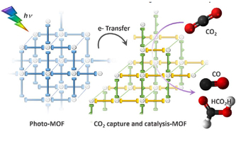 CO2 capture and conversion via photoactive MOFs