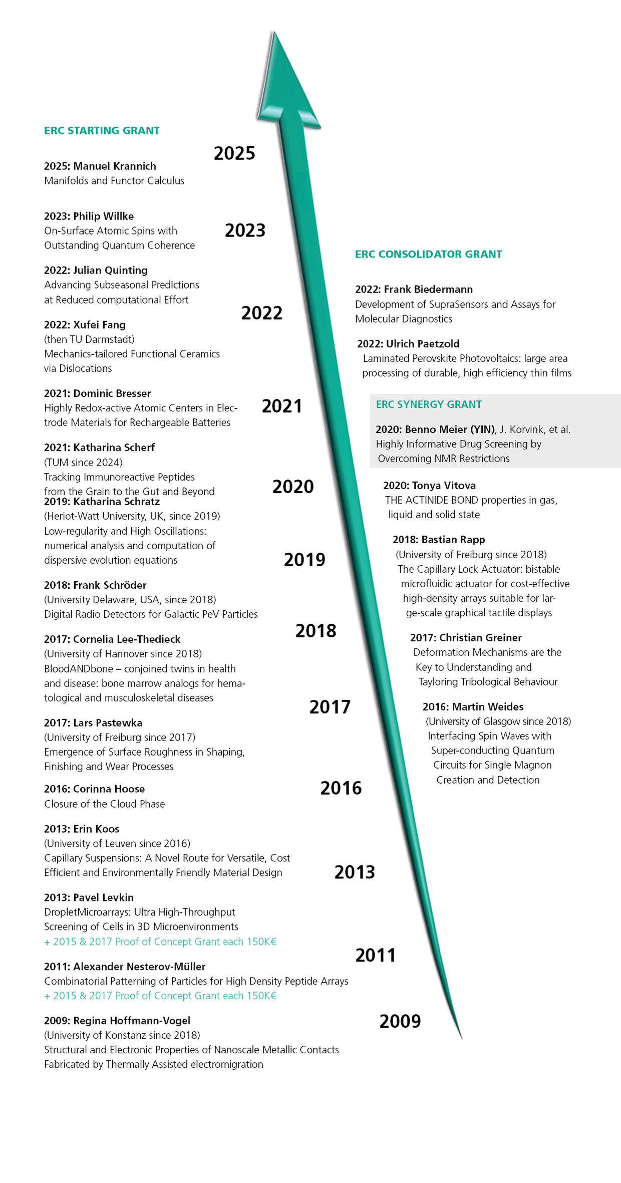 ERC grantees from YIN