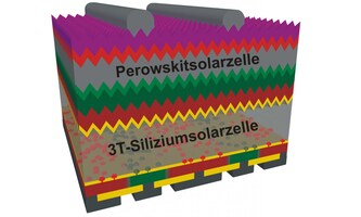 Die in 27Plus6 anvisierte Zellstruktur – eine Perowskit/Silizium-Tandemsolarzelle mit drei Anschlüssen (3T). Der blaue Anteil des Sonnenlichts wird durch die obere Perowskitsolarzelle und der rote Teil durch die untere 3T-Siliziumsolarzelle genutzt