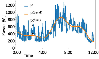 The electricity consumption is disentangled into a trend (orange) and further fluctuations, which are both analyzed separately.